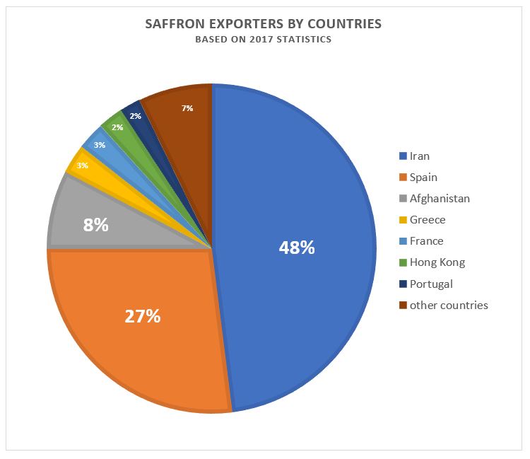 Saffron Exporters by Countries