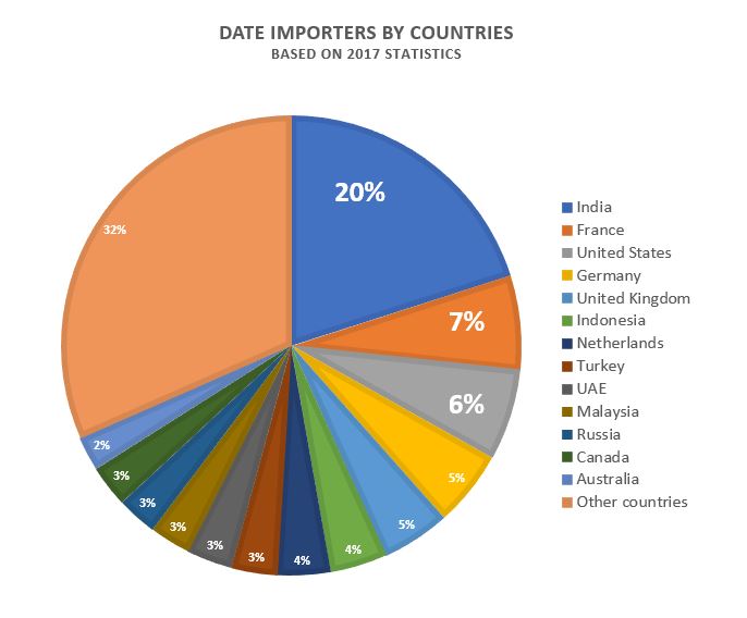 Date Importing Countries